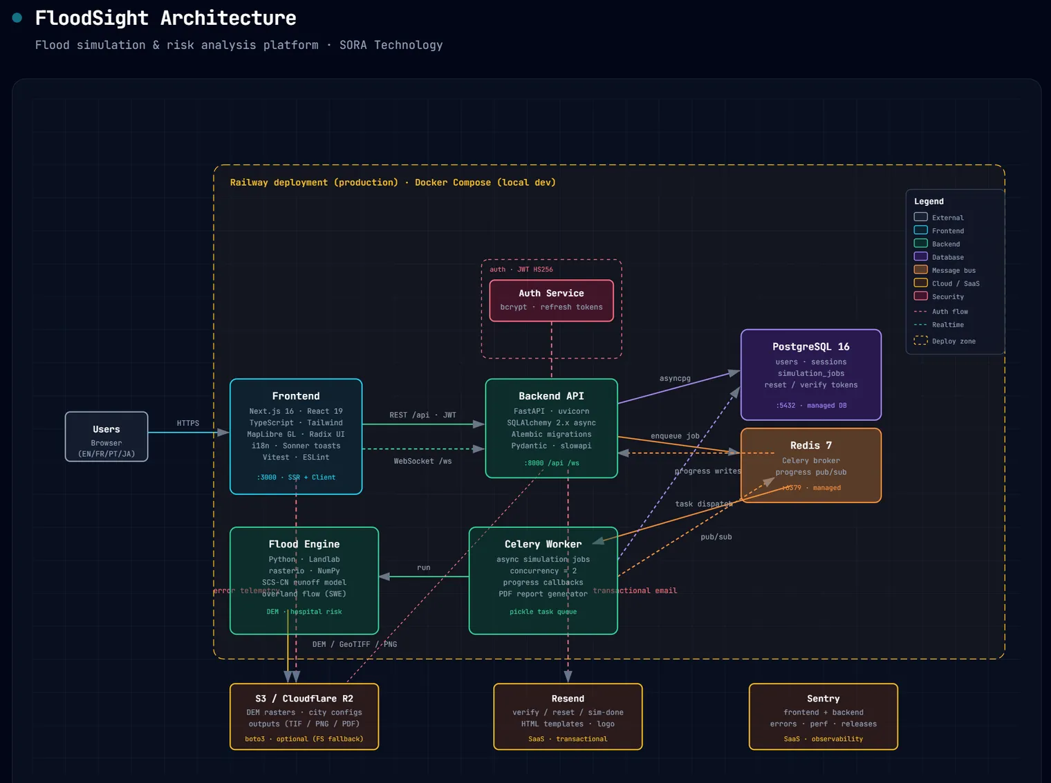 Flood-Sight system architecture: Next.js frontend, FastAPI backend, Celery workers on Redis, PostgreSQL, the flood-simulation engine, S3 storage, transactional email, and Sentry observability, deployed on Railway