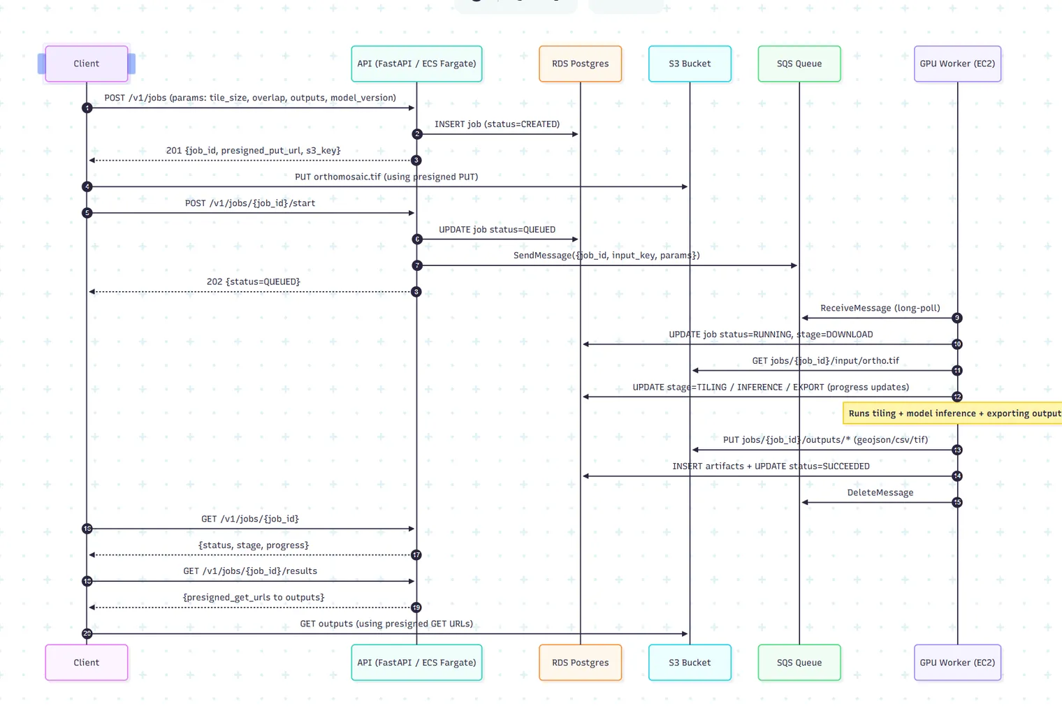 LSM inference job pipeline sequence diagram: client, FastAPI on ECS Fargate, RDS Postgres, S3, SQS, and a GPU worker on EC2
