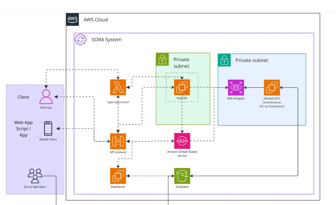 SORA platform AWS architecture: clients, API Gateway, Lambda, a FastAPI service in a private subnet, SQS, EC2 GPU inference, RDS Postgres, and S3